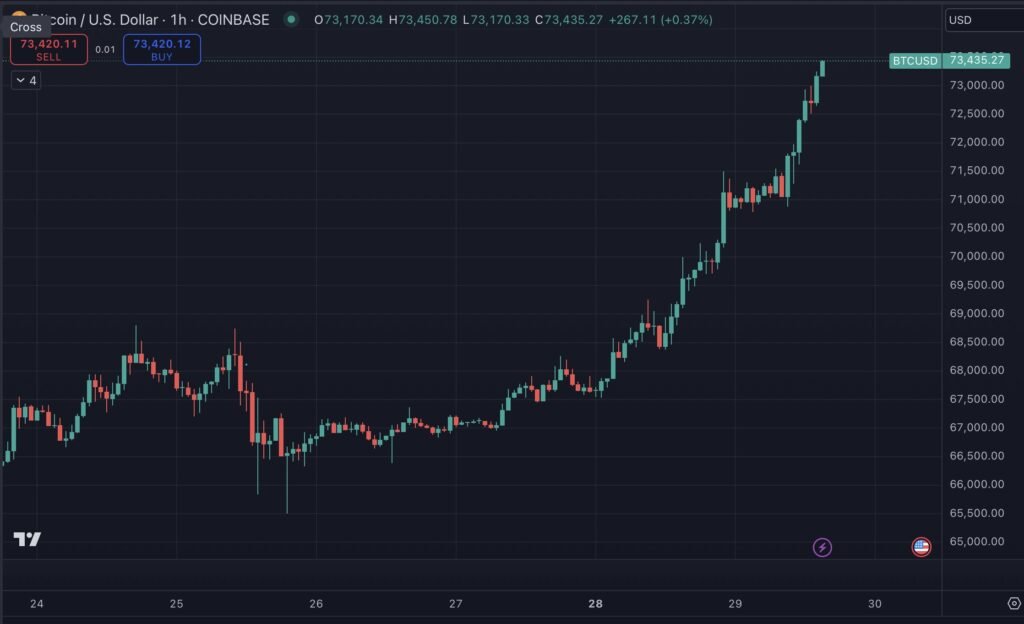 البيتكوين يحقق قمم سعرية جديدة